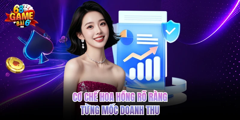Đại Lý 68gamebai Và Cơ Chế Payout Nhanh Theo Thời Gian Thực co che hoa hong ro rang tung moc doanh thu